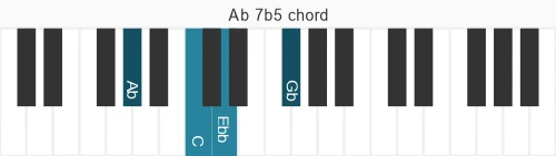 Piano voicing of chord Ab 7b5